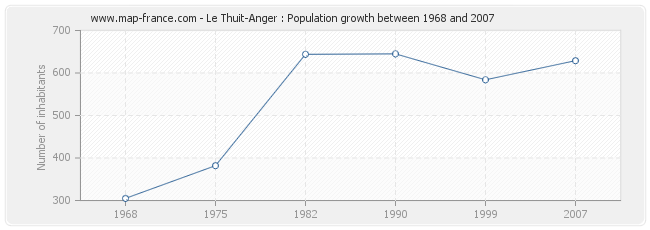 Population Le Thuit-Anger